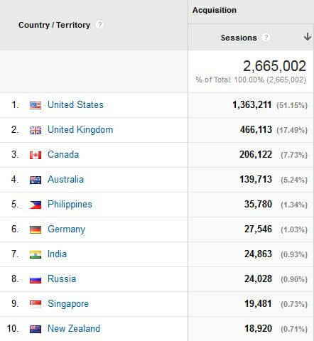 Old English Translator Users per Country